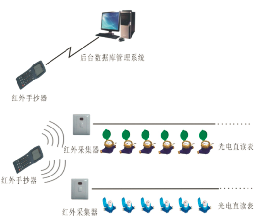 医院宾馆安装远传水表解决方案