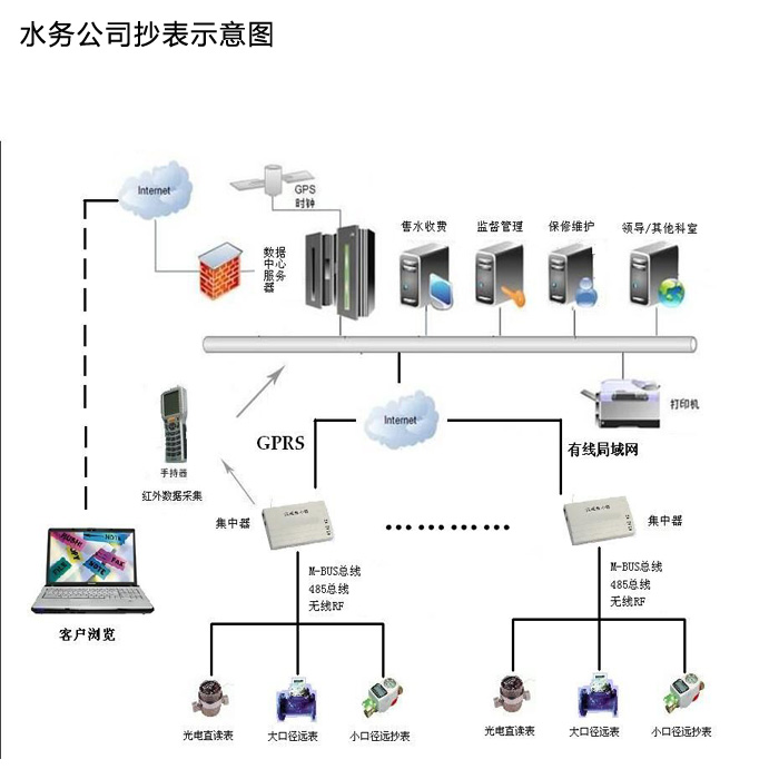 自来水公司解决方案