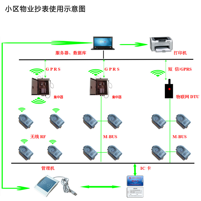 小区物业远传水表解决方案